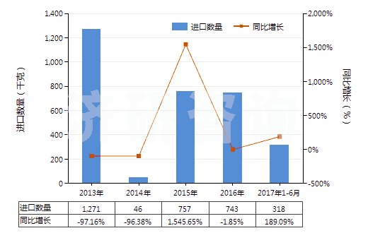 2013-2017年6月中國氯化鋇(HS28273920)進口量及增速統(tǒng)計